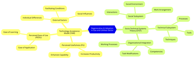 regenerative AI impact 