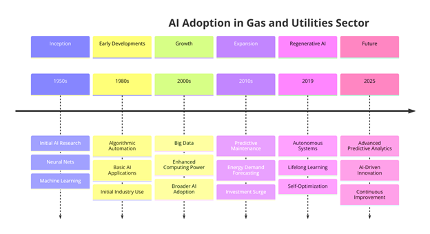 regenerative AI in gas and utilities sector timeline