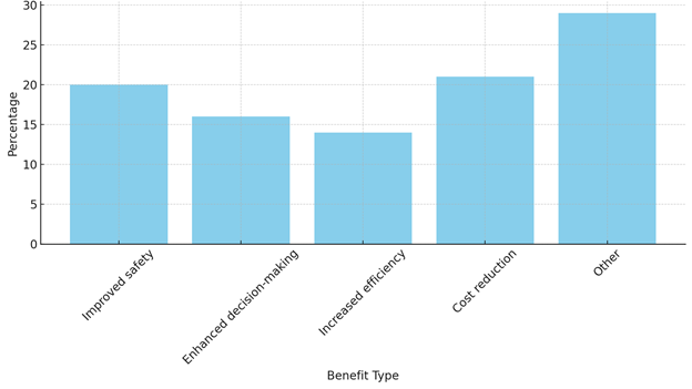 benefit type of regenerative AI 