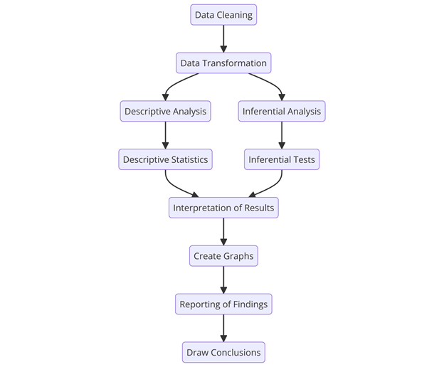 data analysis flowchart