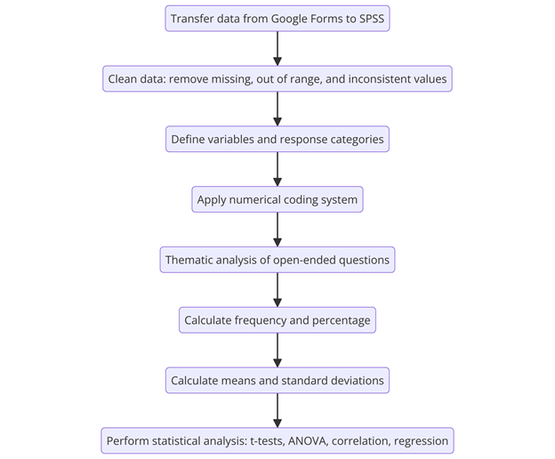 data coding framework in regenerative AI 