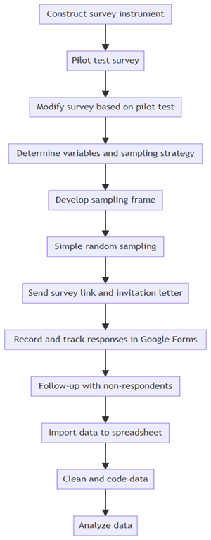 data collection process