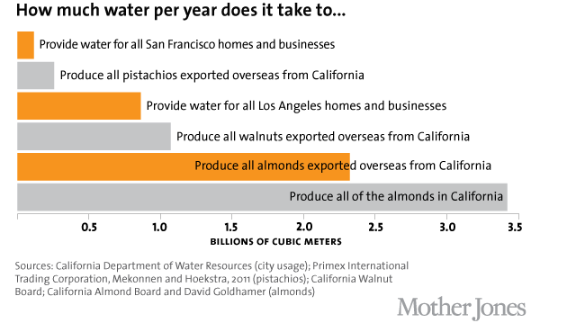 impact of smart irrigation to enhance water efficiency on californias almond orchards