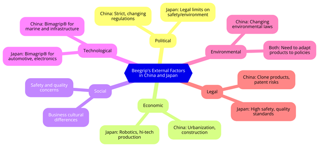 beegrip external factors