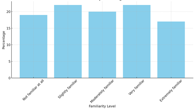 familiarity level with regenerative AI 