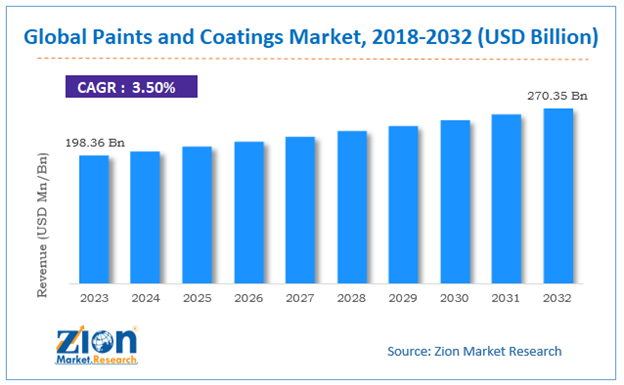 global paints and coatings market trends