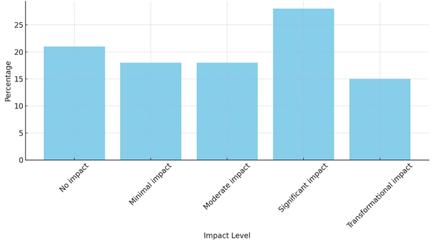 impact on skill development