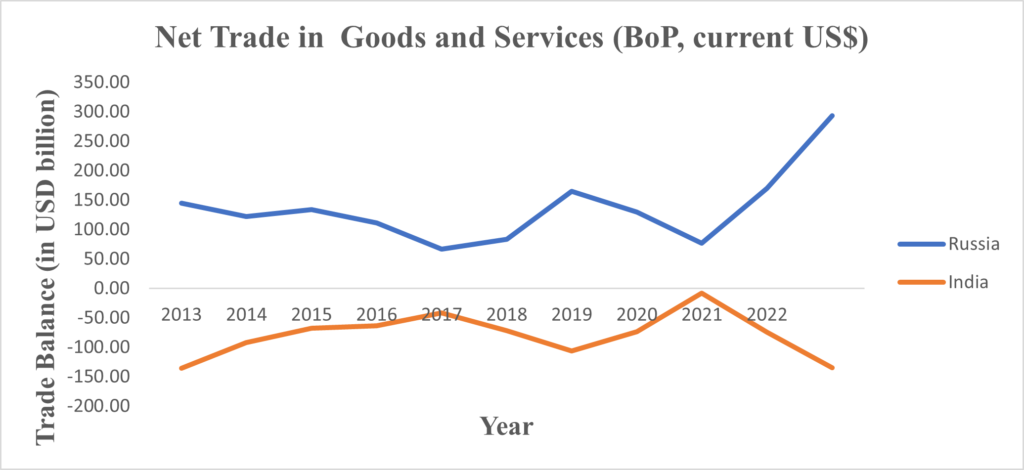 net trade balance in India and Russia