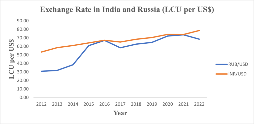 official exchange rate between india and russia 