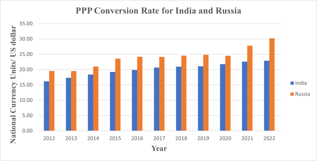 financial and economic status in india and russia 