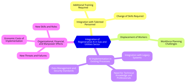 regenerative AI in gas and utilities sector