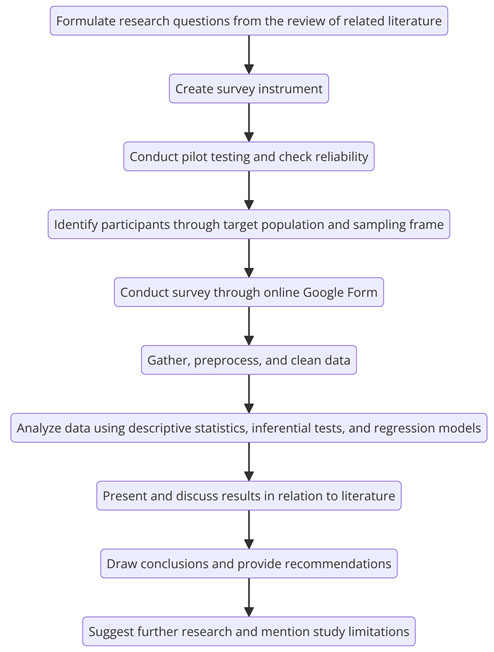 research design flowchart