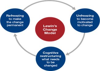 lewins change model