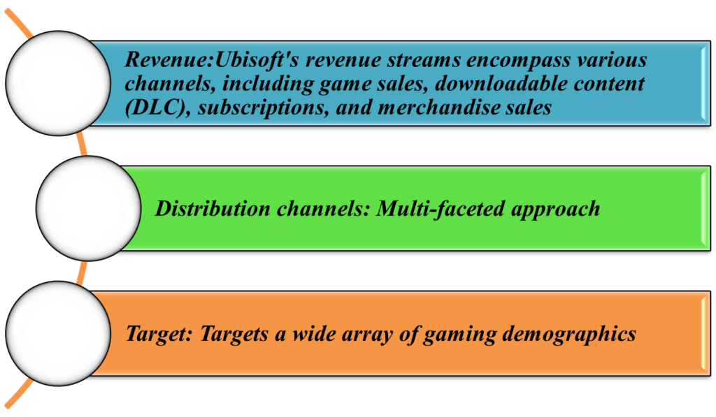 ubisoft business model